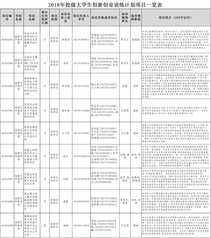 我室师生获批13项校级大学生创新创业训练计划项目立项